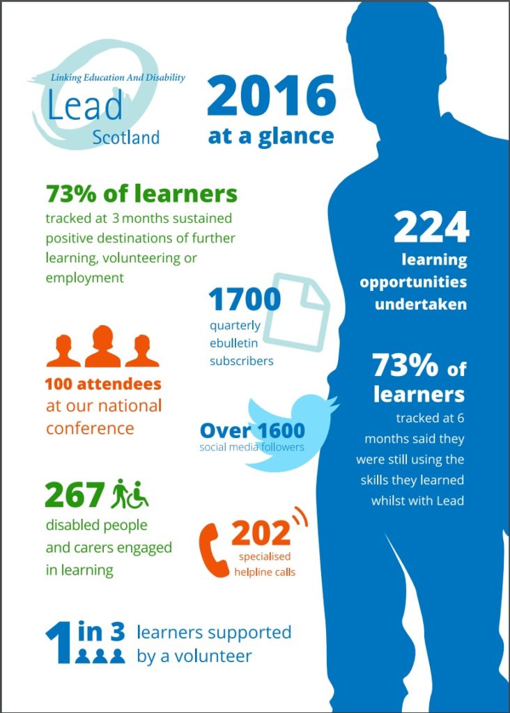 Picture showing statistics from 2016. 224 learning opportunities undertaken, 202 helpline calls and 1 in 3 learners supported by a volunteer.